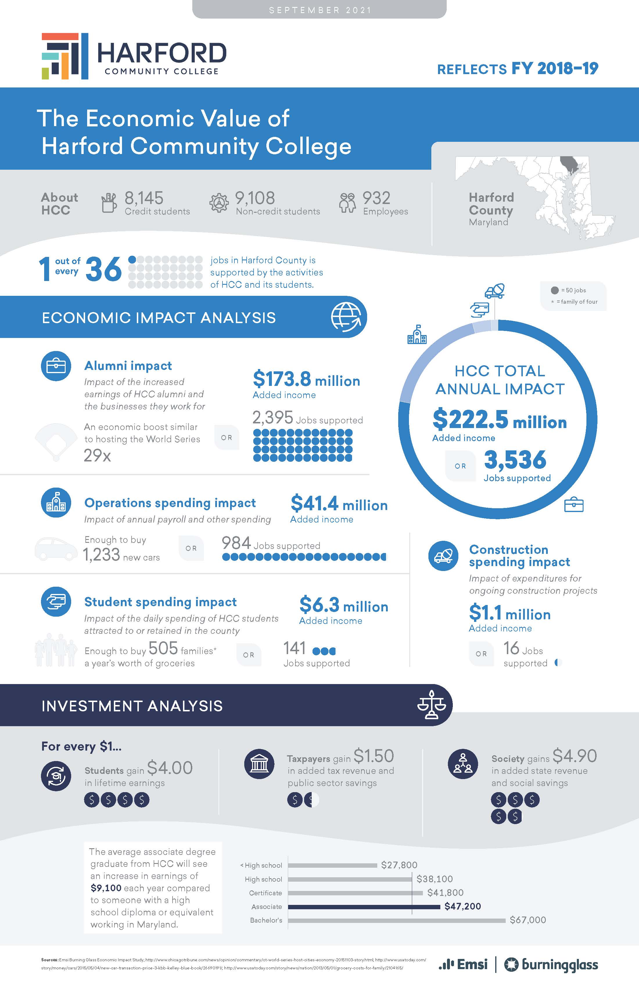 HCC Economic Impact Study