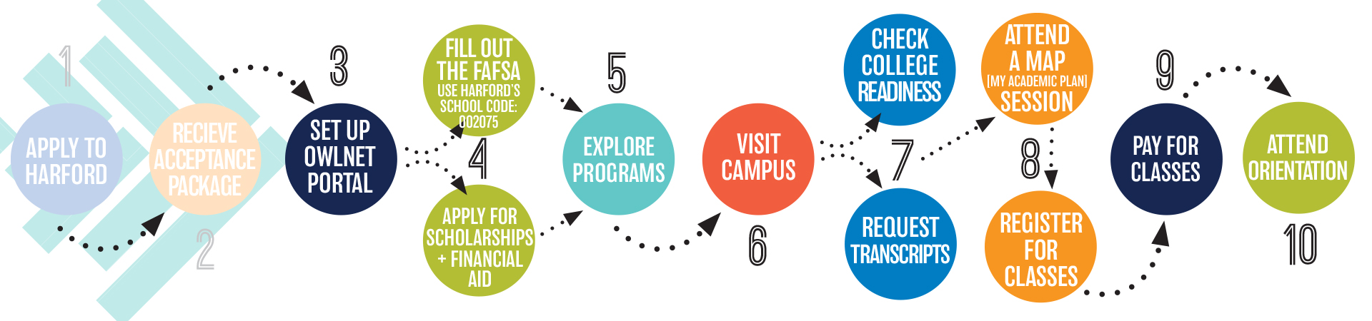 Graphic showing enrollment steps